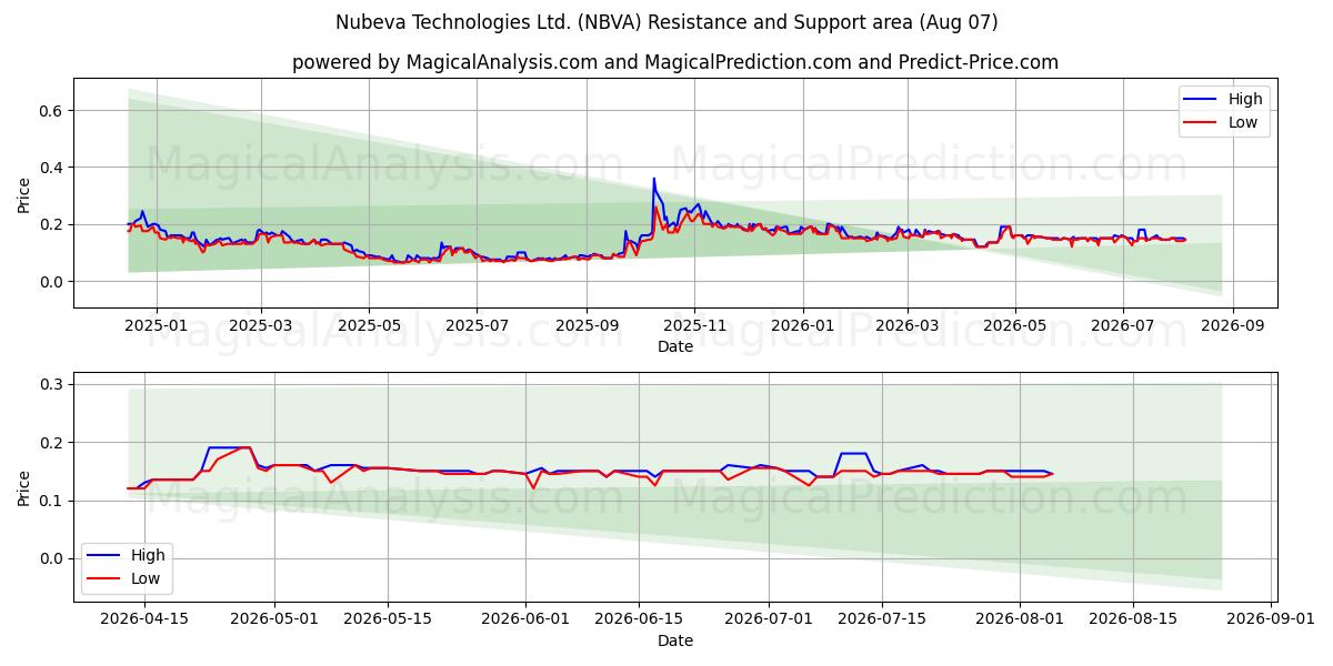  Nubeva Technologies Ltd. (NBVA) Support and Resistance area (06 Aug) 