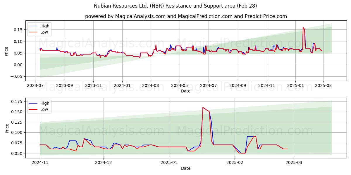  Nubian Resources Ltd. (NBR) Support and Resistance area (28 Feb) 