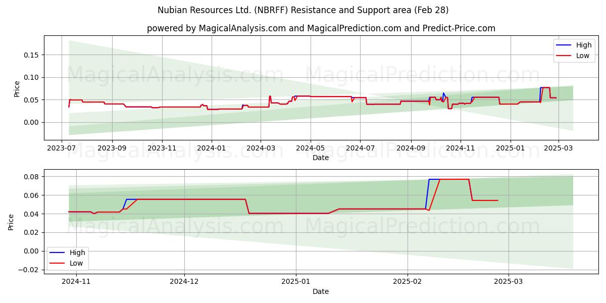  Nubian Resources Ltd. (NBRFF) Support and Resistance area (14 Mar) 