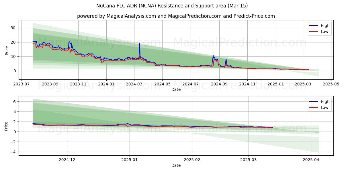  NuCana PLC ADR (NCNA) Support and Resistance area (15 Mar) 