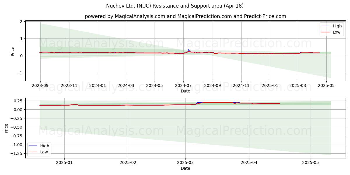 Nuchev Ltd. (NUC) Support and Resistance area (18 Apr) 