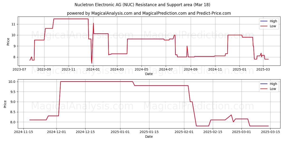  Nucletron Electronic AG (NUC) Support and Resistance area (18 Mar) 