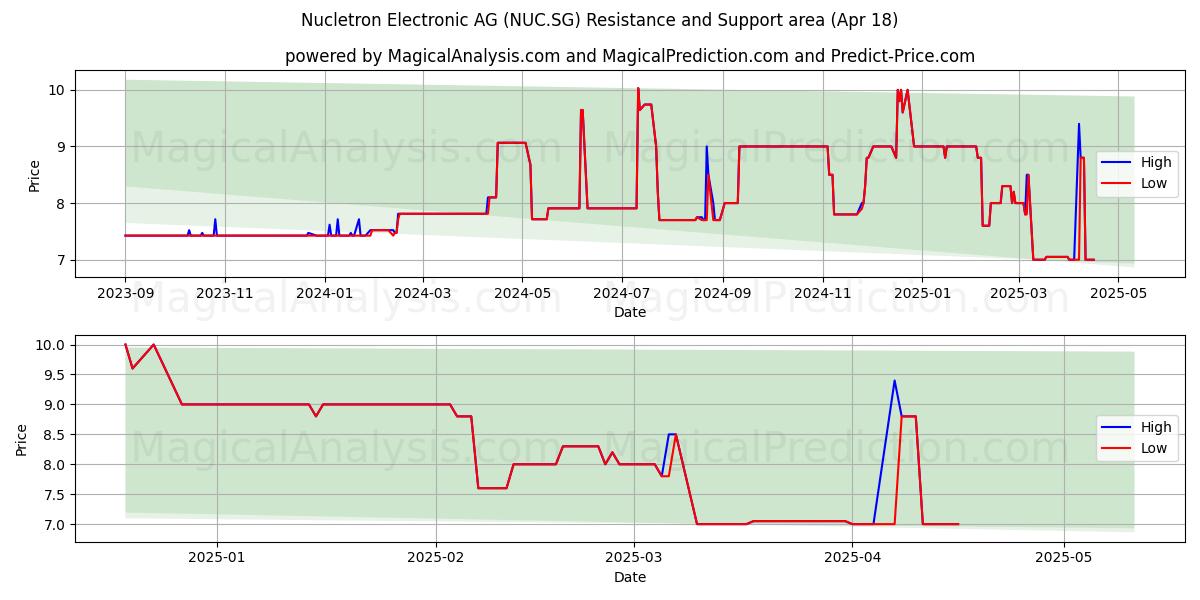  Nucletron Electronic AG (NUC.SG) Support and Resistance area (18 Apr) 