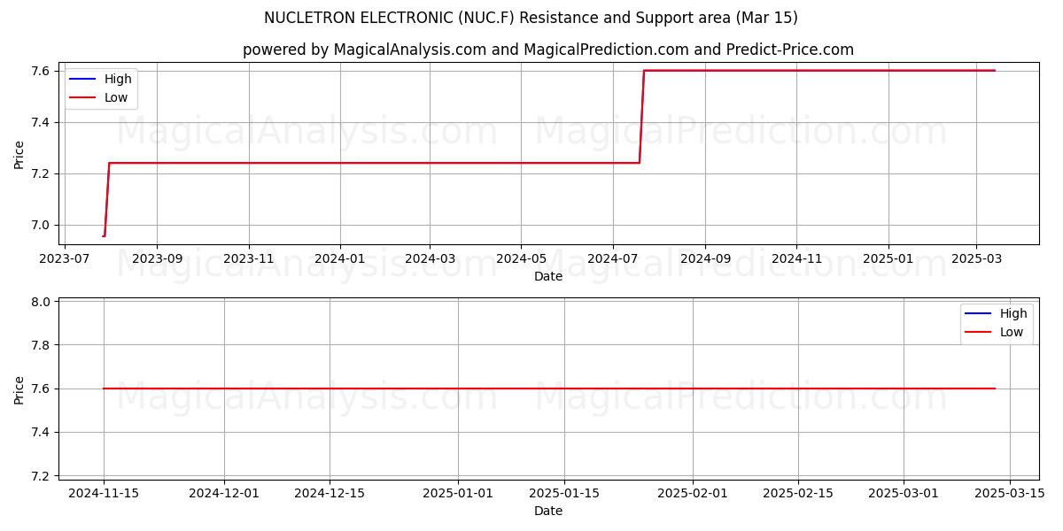  NUCLETRON ELECTRONIC (NUC.F) Support and Resistance area (15 Mar) 