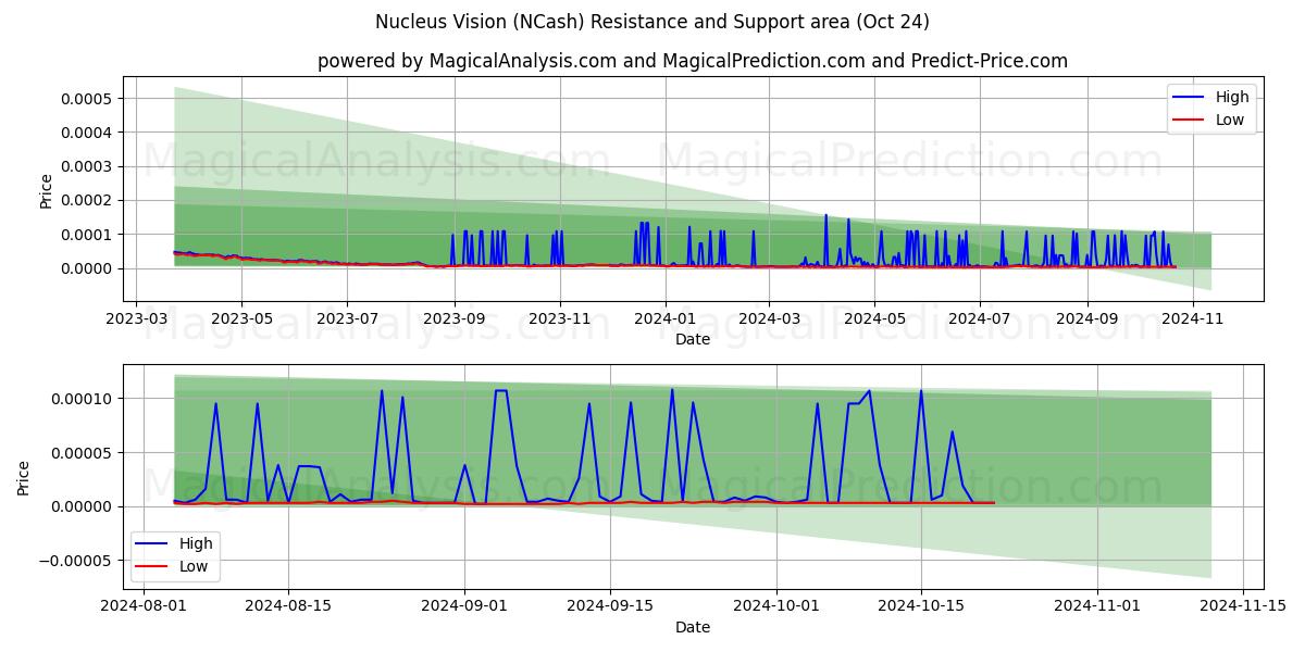  Visión del núcleo (NCash) Support and Resistance area (24 Oct) 