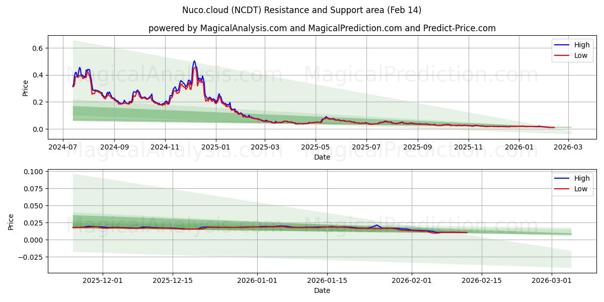  Nuco.moln (NCDT) Support and Resistance area (13 Feb) 