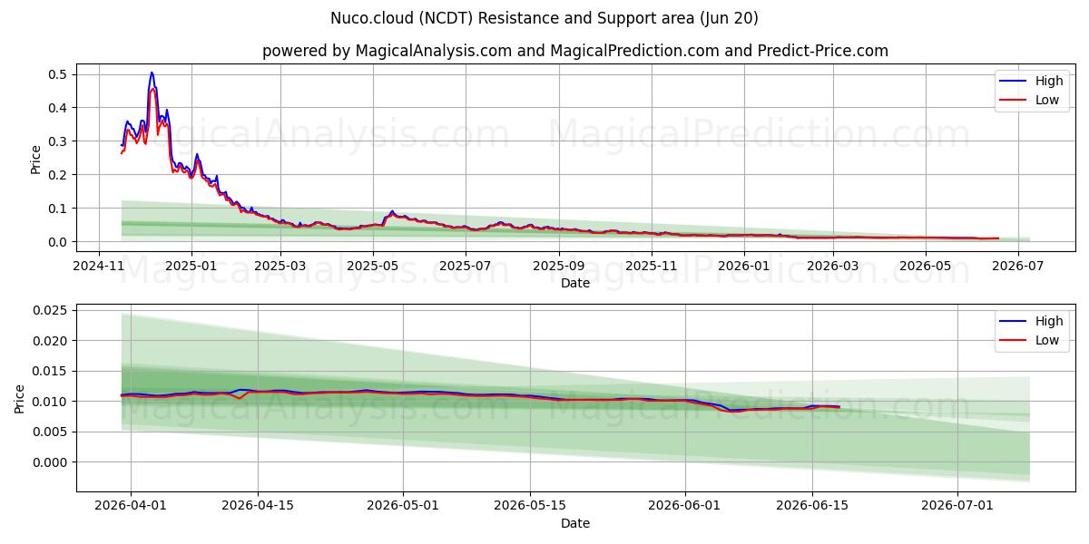  Nuco.cloud (NCDT) Support and Resistance area (19 Jun) 