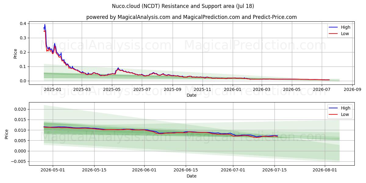  Nuco.cloud (NCDT) Support and Resistance area (17 Jul) 