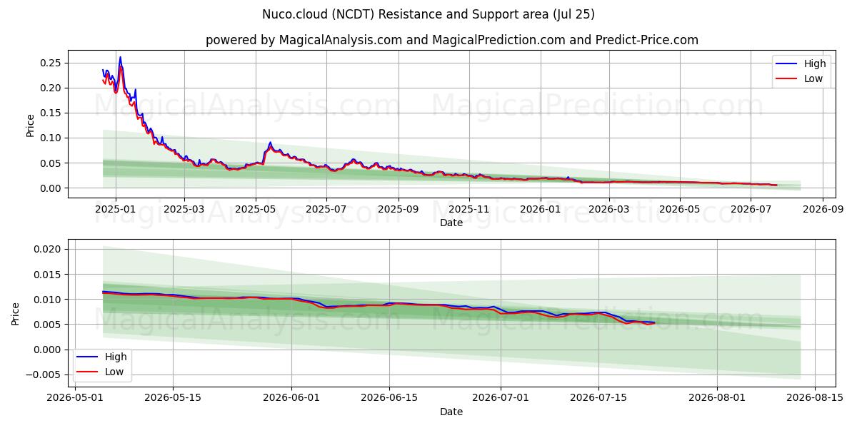  Nuco.pilvi (NCDT) Support and Resistance area (24 Jul) 