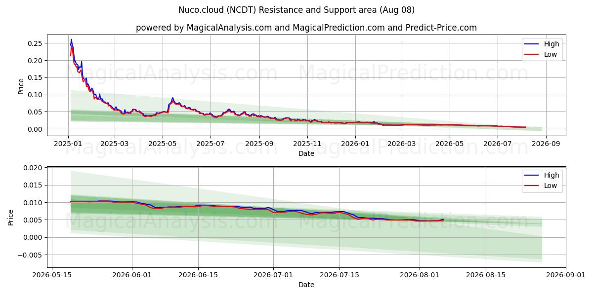  Nuco.cloud (NCDT) Support and Resistance area (07 Aug) 