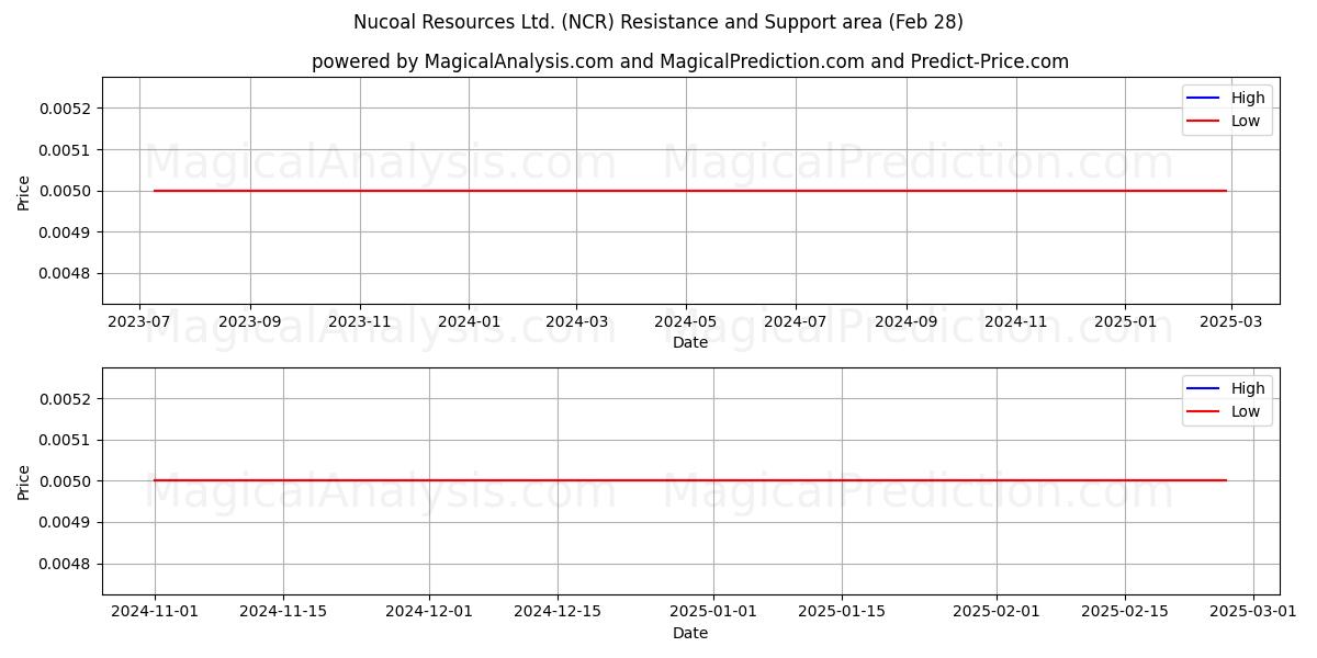  Nucoal Resources Ltd. (NCR) Support and Resistance area (01 Mar) 
