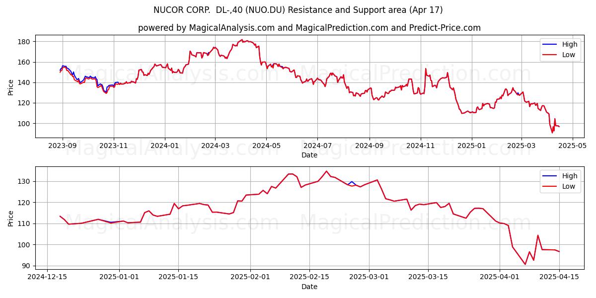  NUCOR CORP.  DL-,40 (NUO.DU) Support and Resistance area (17 Apr) 