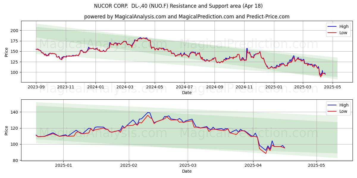  NUCOR CORP.  DL-,40 (NUO.F) Support and Resistance area (18 Apr) 
