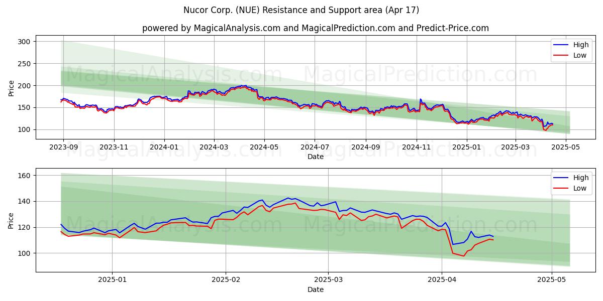  Nucor Corp. (NUE) Support and Resistance area (17 Apr) 