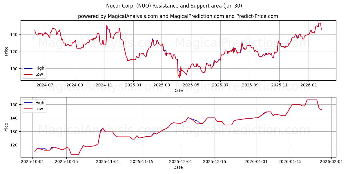  Nucor Corp. (NUO) Support and Resistance area (29 Jan) 