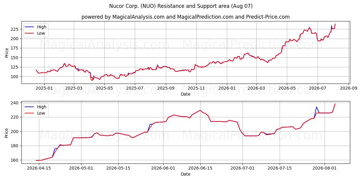  Nucor Corp. (NUO) Support and Resistance area (06 Aug) 