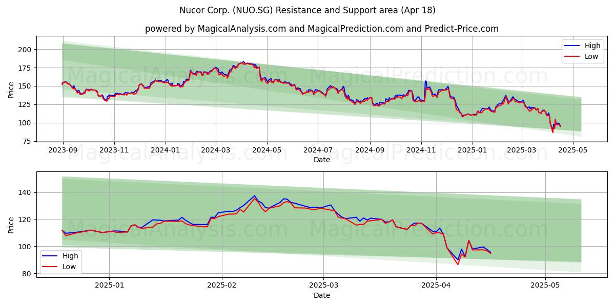  Nucor Corp. (NUO.SG) Support and Resistance area (18 Apr) 