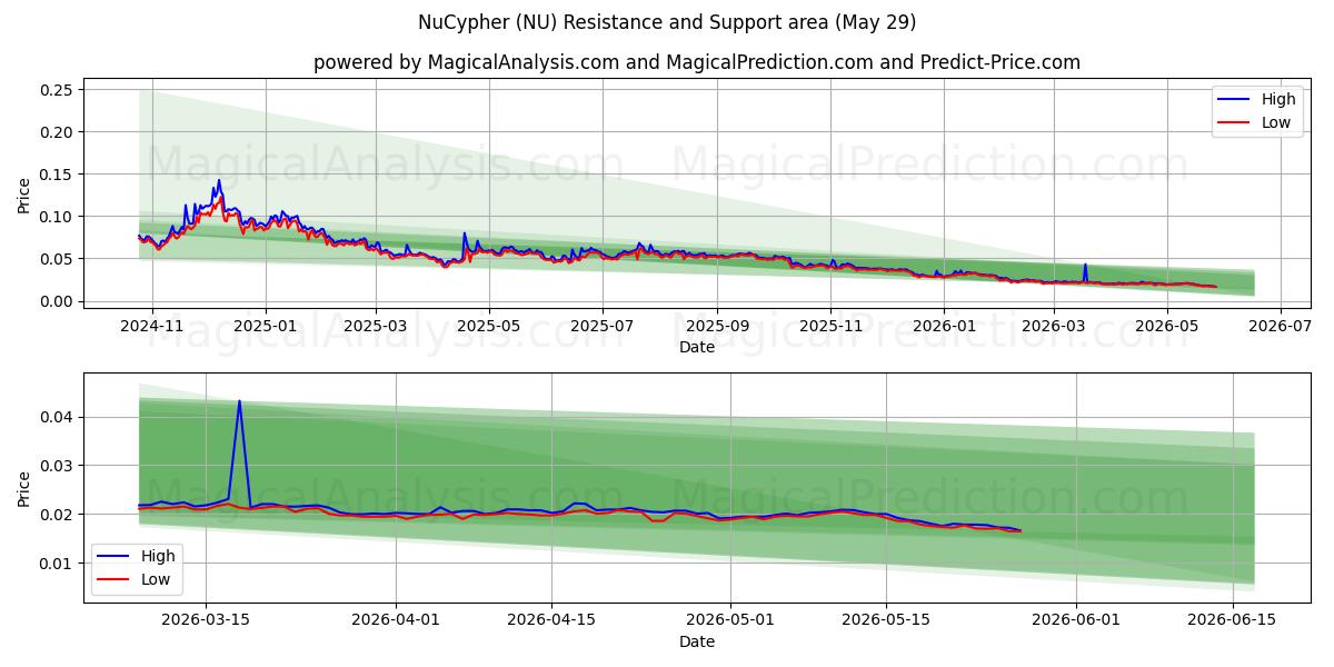  数字密码 (NU) Support and Resistance area (28 May) 