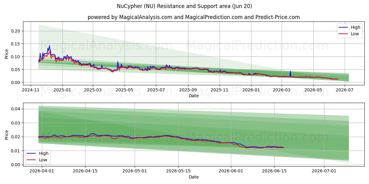  NuCypher (NU) Support and Resistance area (19 Jun) 