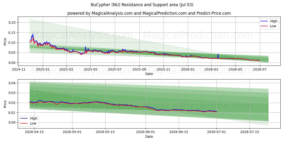  NuCypher (NU) Support and Resistance area (02 Jul) 