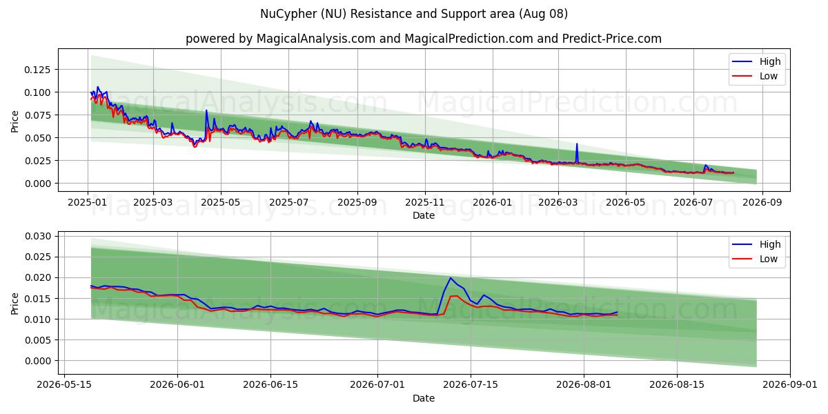  NuCypher (NU) Support and Resistance area (07 Aug) 
