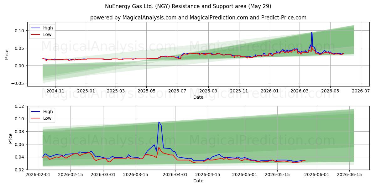  NuEnergy Gas Ltd. (NGY) Support and Resistance area (28 May) 