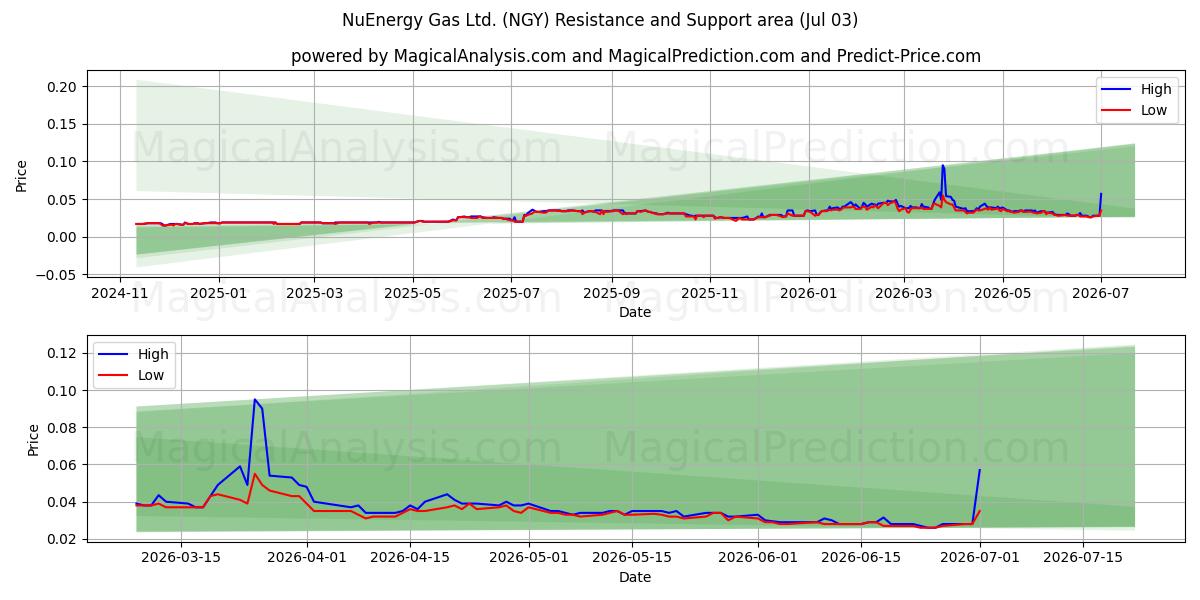 NuEnergy Gas Ltd. (NGY) Support and Resistance area (02 Jul) 