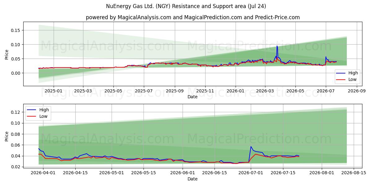  NuEnergy Gas Ltd. (NGY) Support and Resistance area (23 Jul) 