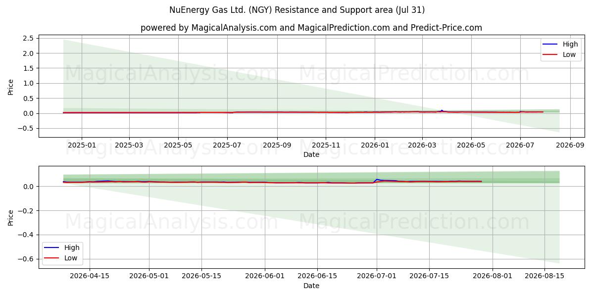  NuEnergy Gas Ltd. (NGY) Support and Resistance area (30 Jul) 