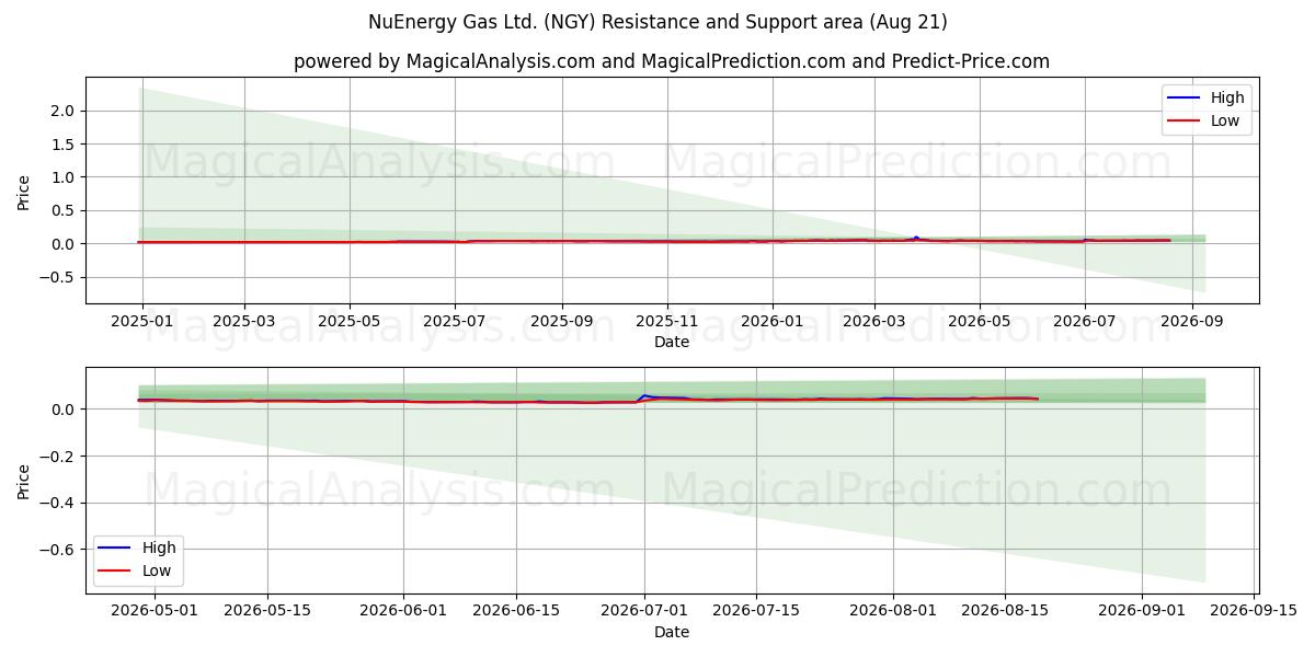 NuEnergy Gas Ltd. (NGY) Support and Resistance area (20 Aug) 