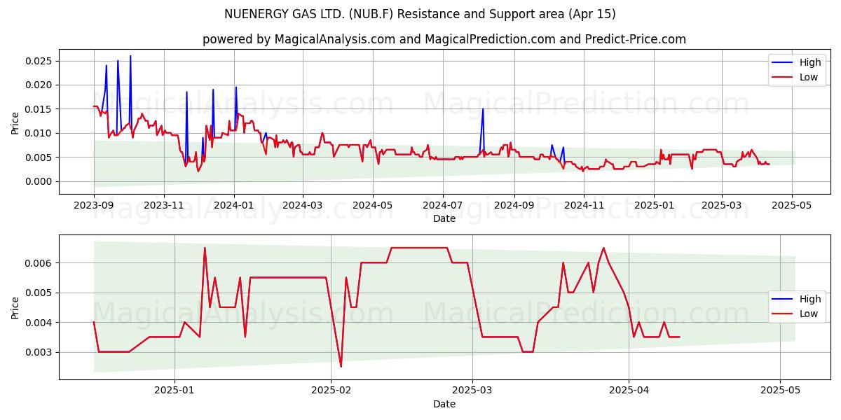  NUENERGY GAS LTD. (NUB.F) Support and Resistance area (15 Apr) 