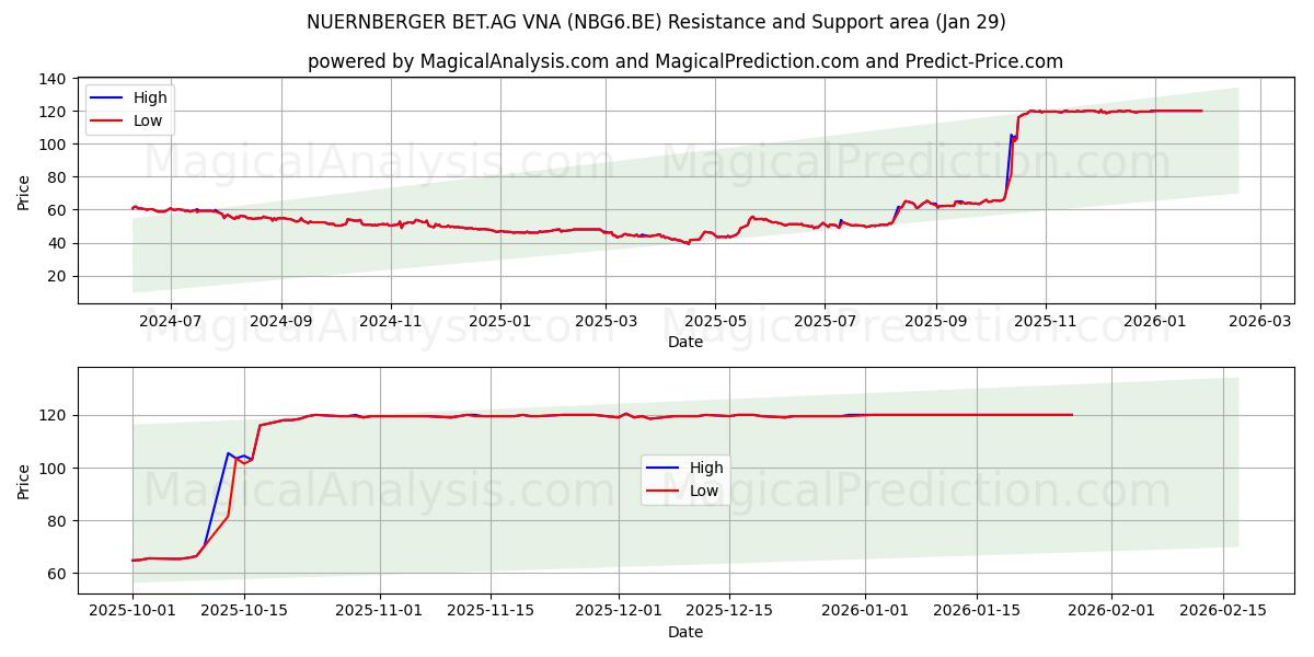  NUERNBERGER BET.AG VNA (NBG6.BE) Support and Resistance area (28 Jan) 