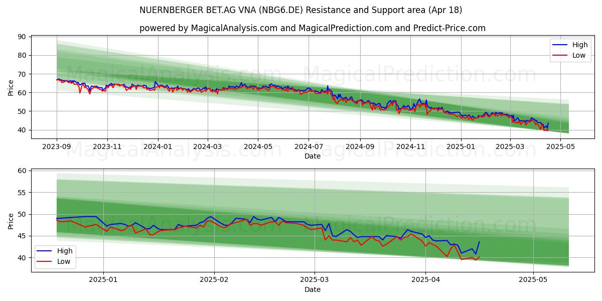  NUERNBERGER BET.AG VNA (NBG6.DE) Support and Resistance area (18 Apr) 