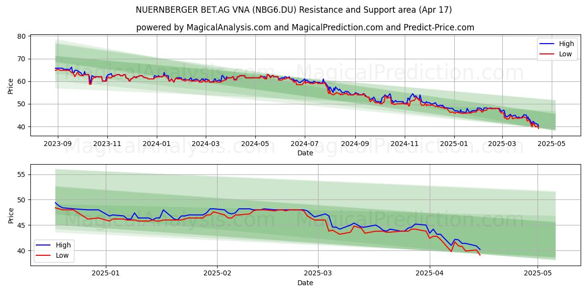  NUERNBERGER BET.AG VNA (NBG6.DU) Support and Resistance area (17 Apr) 