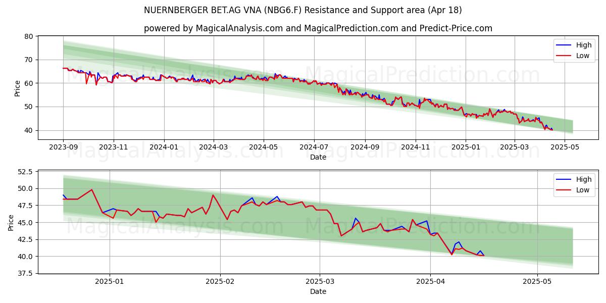  NUERNBERGER BET.AG VNA (NBG6.F) Support and Resistance area (18 Apr) 