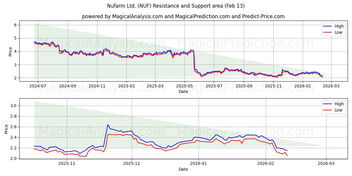  Nufarm Ltd. (NUF) Support and Resistance area (12 Feb) 