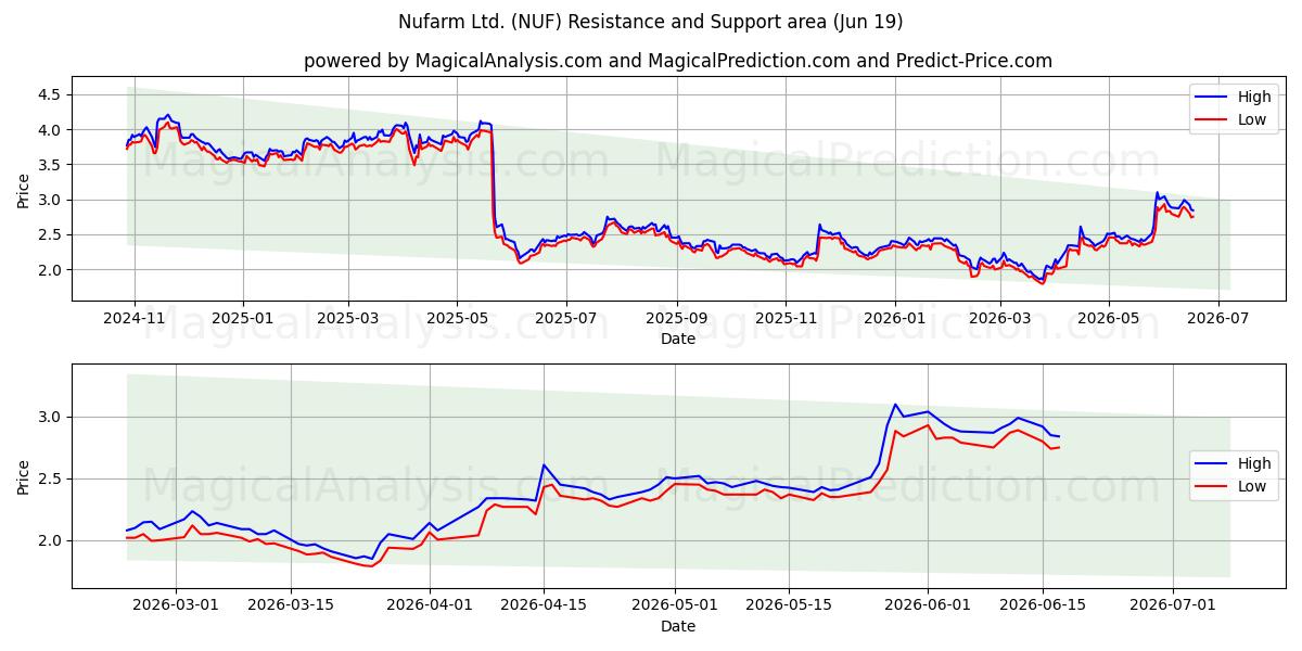  Nufarm Ltd. (NUF) Support and Resistance area (18 Jun) 