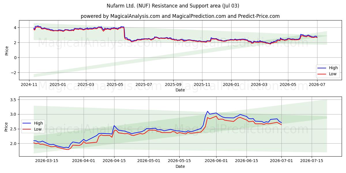  Nufarm Ltd. (NUF) Support and Resistance area (02 Jul) 