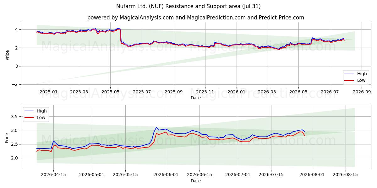  Nufarm Ltd. (NUF) Support and Resistance area (30 Jul) 