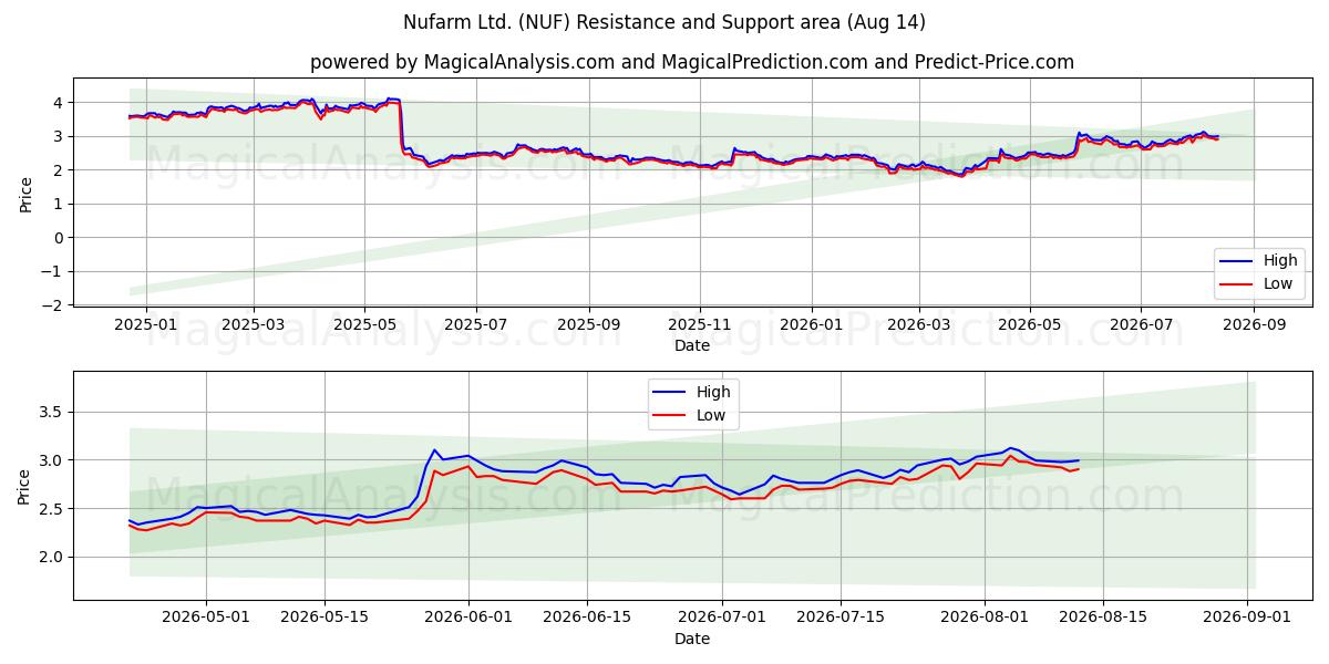  Nufarm Ltd. (NUF) Support and Resistance area (13 Aug) 