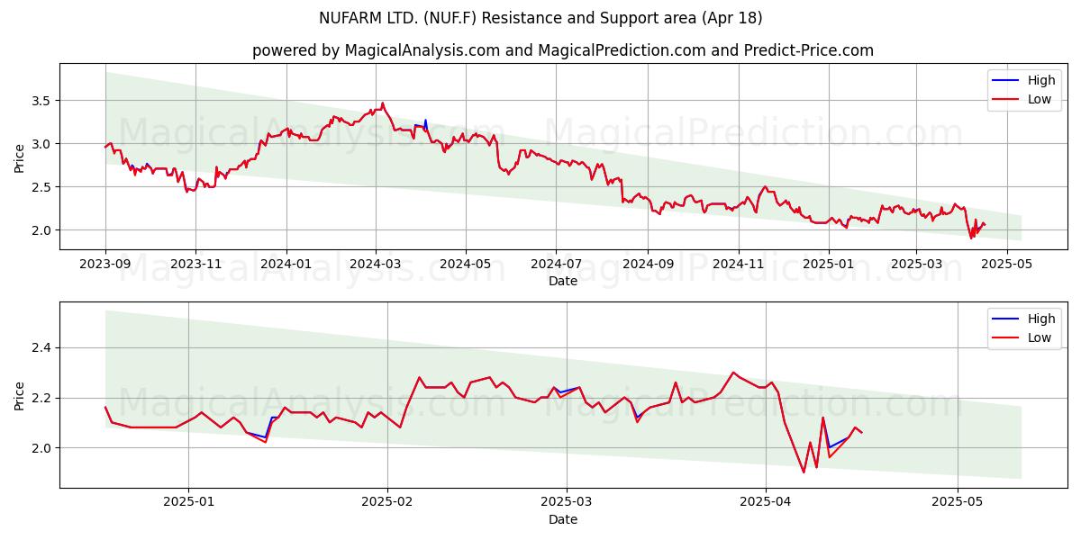  NUFARM LTD. (NUF.F) Support and Resistance area (18 Apr) 
