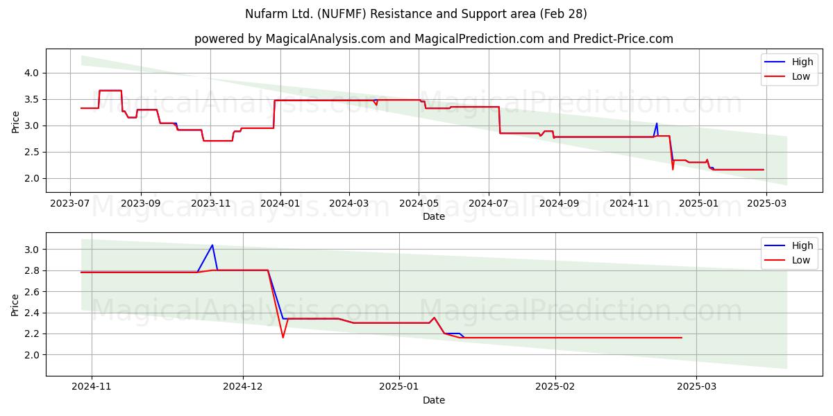  Nufarm Ltd. (NUFMF) Support and Resistance area (14 Mar) 