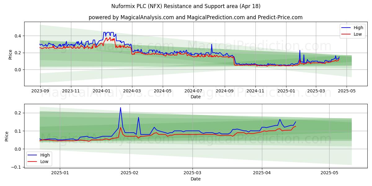  Nuformix PLC (NFX) Support and Resistance area (18 Apr) 