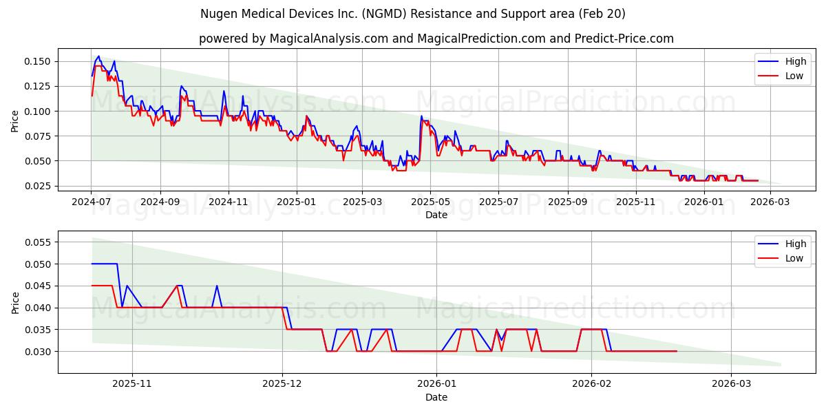  Nugen Medical Devices Inc. (NGMD) Support and Resistance area (19 Feb) 