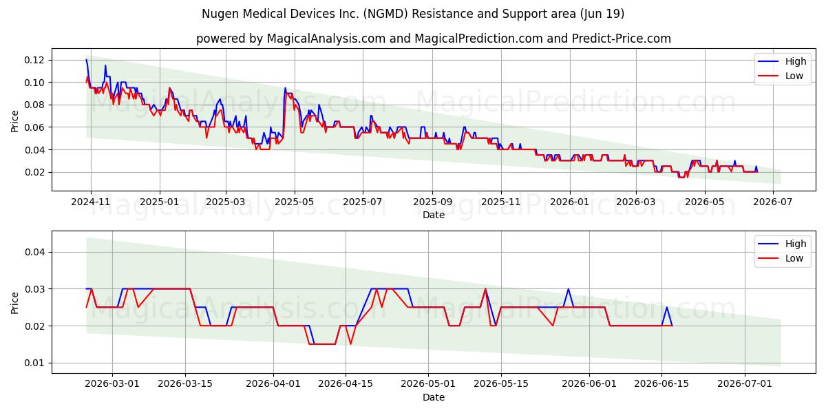  Nugen Medical Devices Inc. (NGMD) Support and Resistance area (18 Jun) 