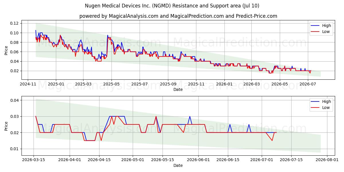  Nugen Medical Devices Inc. (NGMD) Support and Resistance area (09 Jul) 