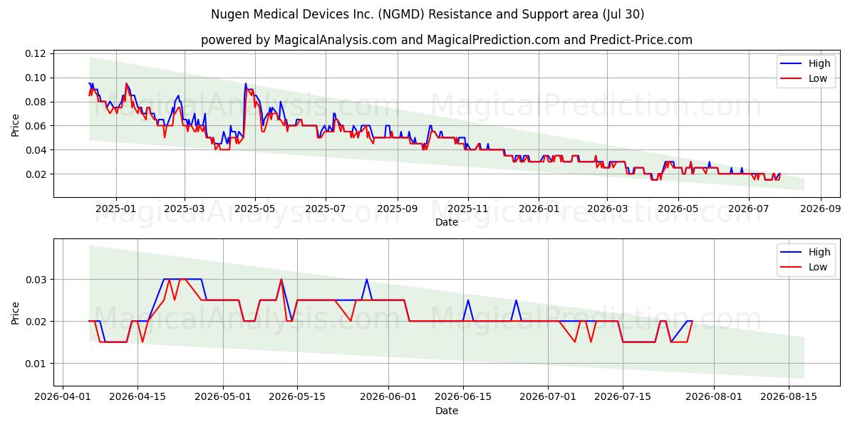  Nugen Medical Devices Inc. (NGMD) Support and Resistance area (29 Jul) 