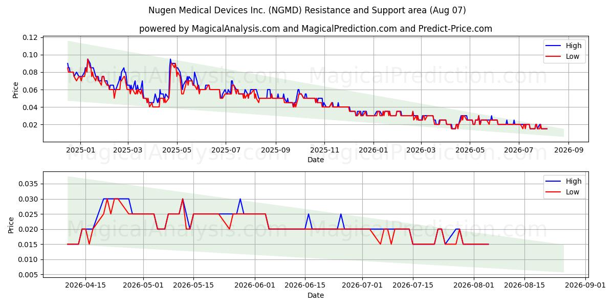  Nugen Medical Devices Inc. (NGMD) Support and Resistance area (06 Aug) 