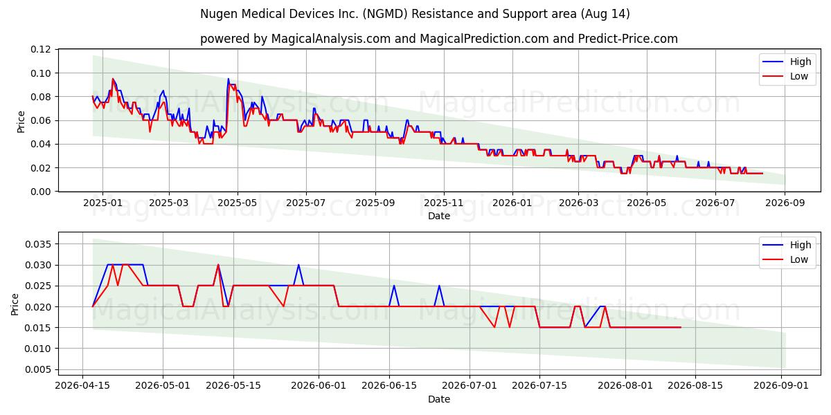  Nugen Medical Devices Inc. (NGMD) Support and Resistance area (13 Aug) 