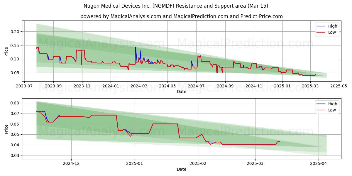  Nugen Medical Devices Inc. (NGMDF) Support and Resistance area (15 Mar) 